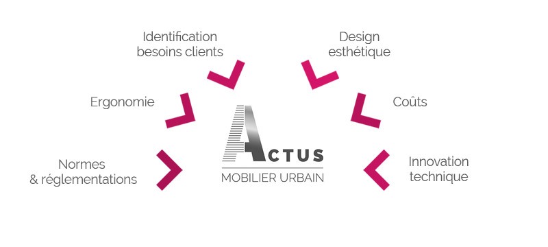 bureau d'études ACTUS mobilier urbain